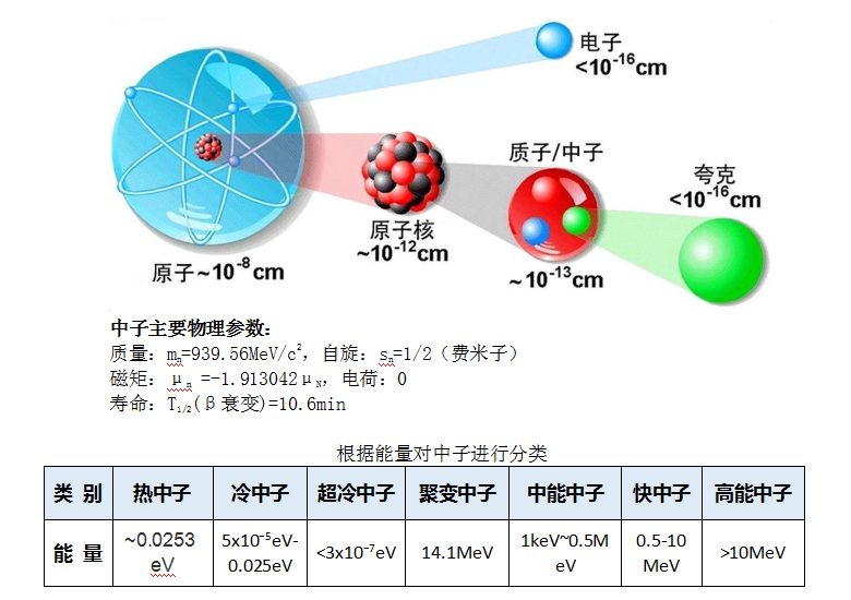 中子(Neutron)介绍